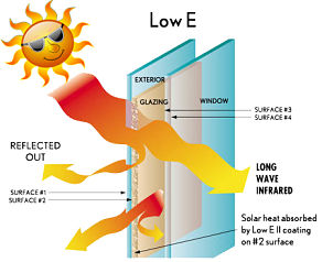 Low-E, Energy Efficient, Window Replacement, Replacement Windows, The Woodlands, Spring, Conroe, Kingwood, Texas