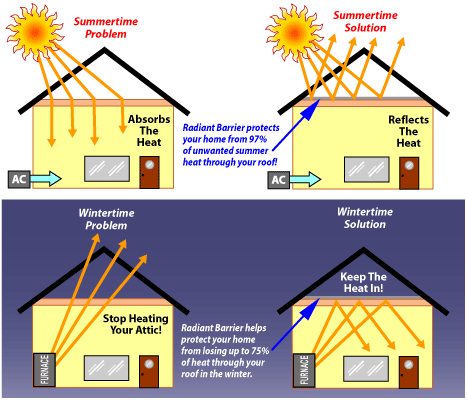 Radiant Barrier, Energy Efficiency, Radiant Barrier Insulation, The Woodlands, Spring, Conroe, Texas