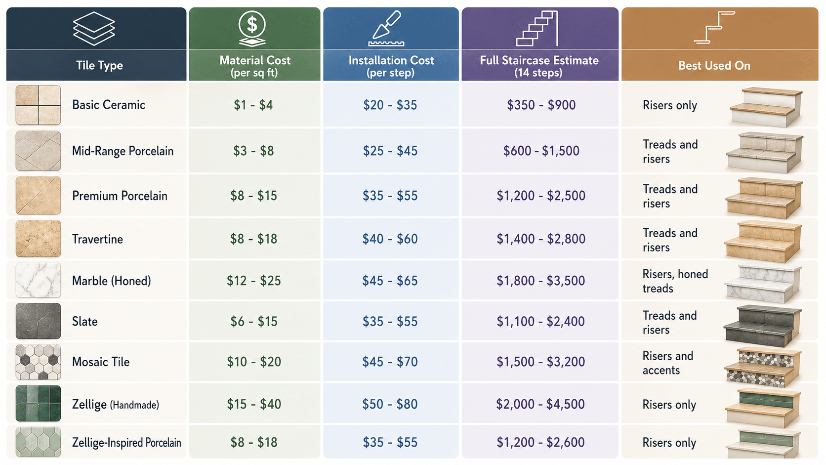 nfographic table comparing stair tile costs, including marble, with material costs per square foot, and installation costs per step.