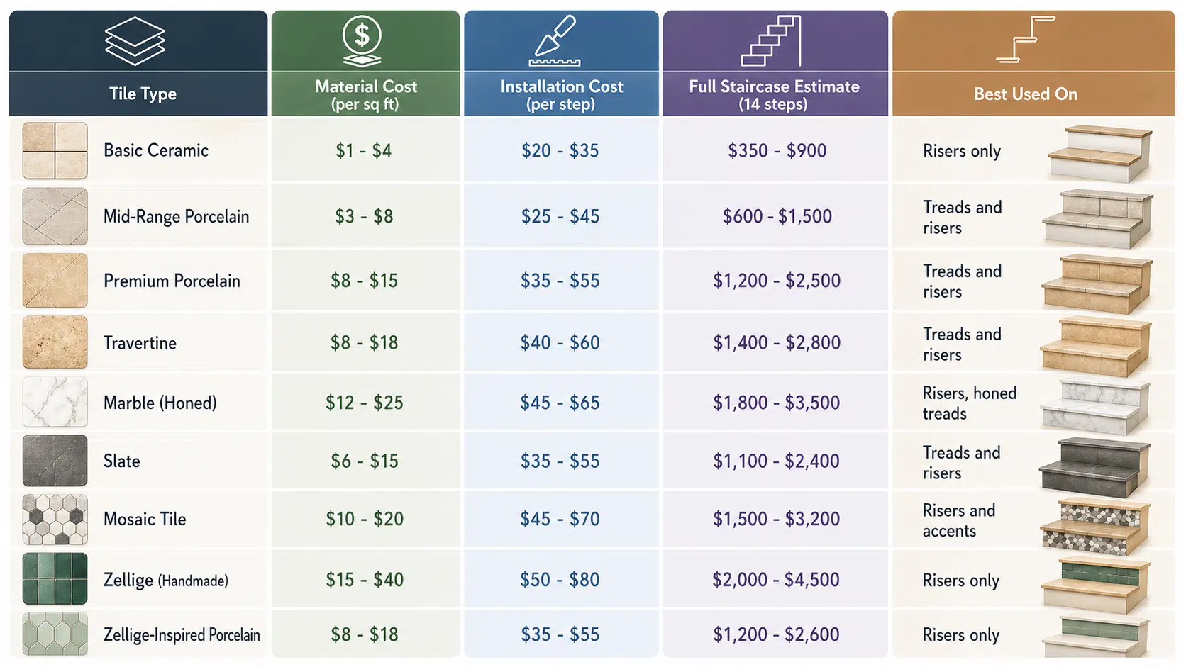 nfographic table comparing stair tile costs, including marble, with material costs per square foot, and installation costs per step.
