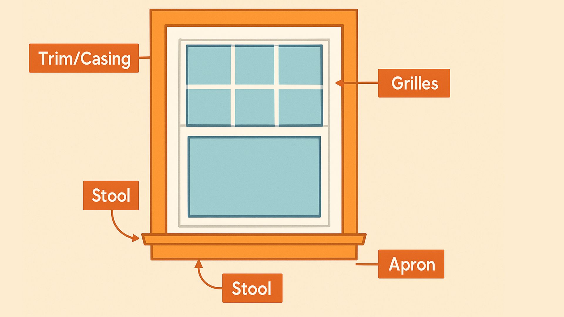 A diagram of a window labeling decorative interior parts: trim or casing, grilles, stool, and apron.
