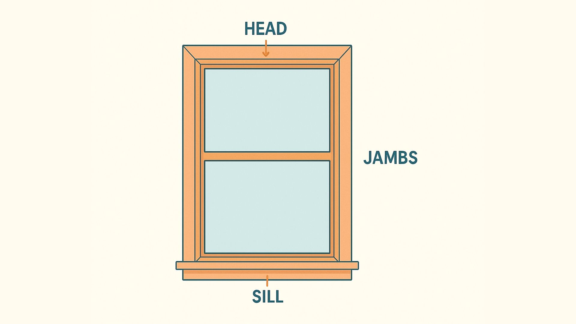 A diagram of a window frame pointing out the main structural parts: the head at the top, jambs on the sides, and sill at the bottom.