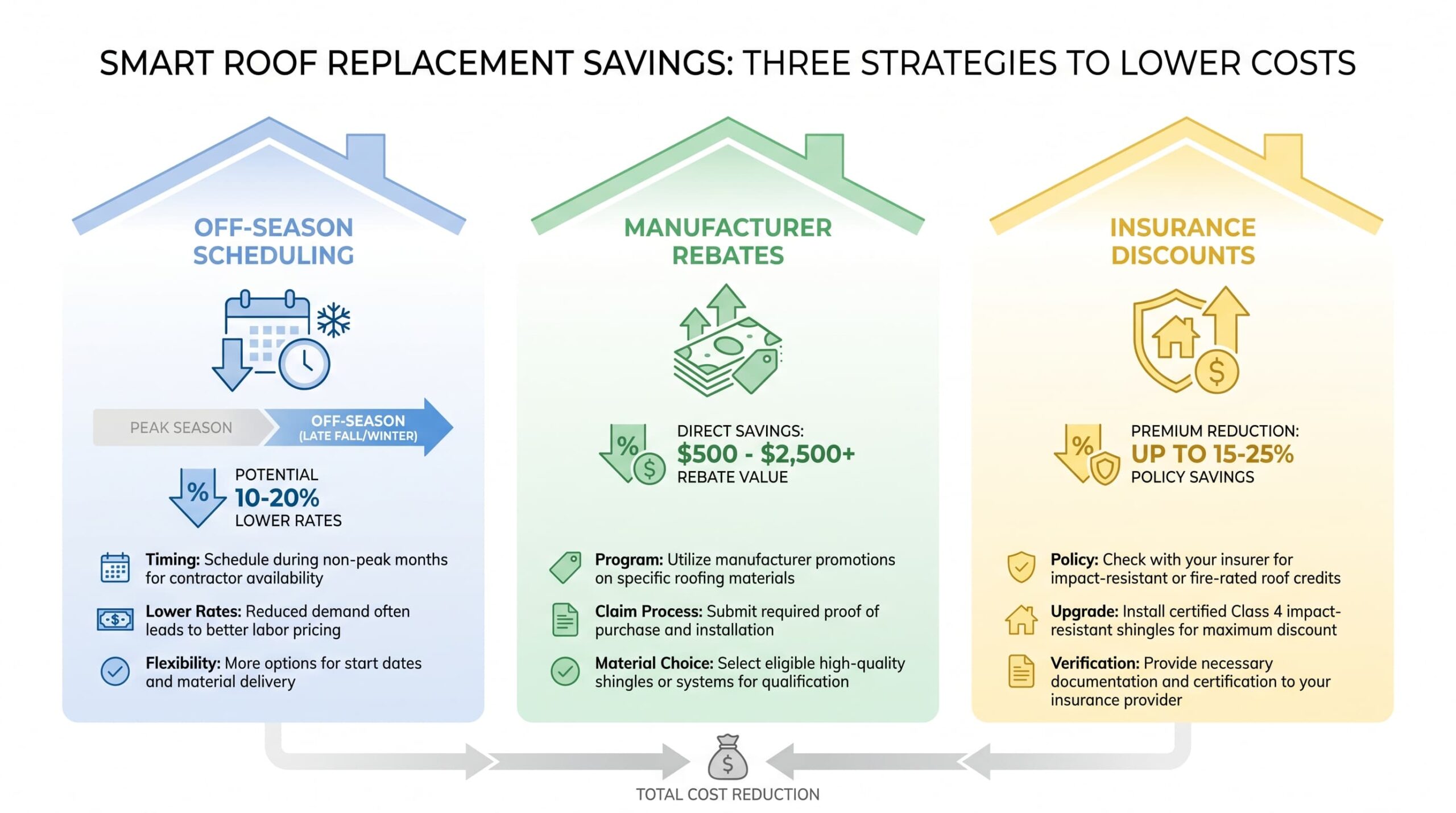 Infographic showing ways to lower roof replacement cost, including timing, rebates, and insurance discounts