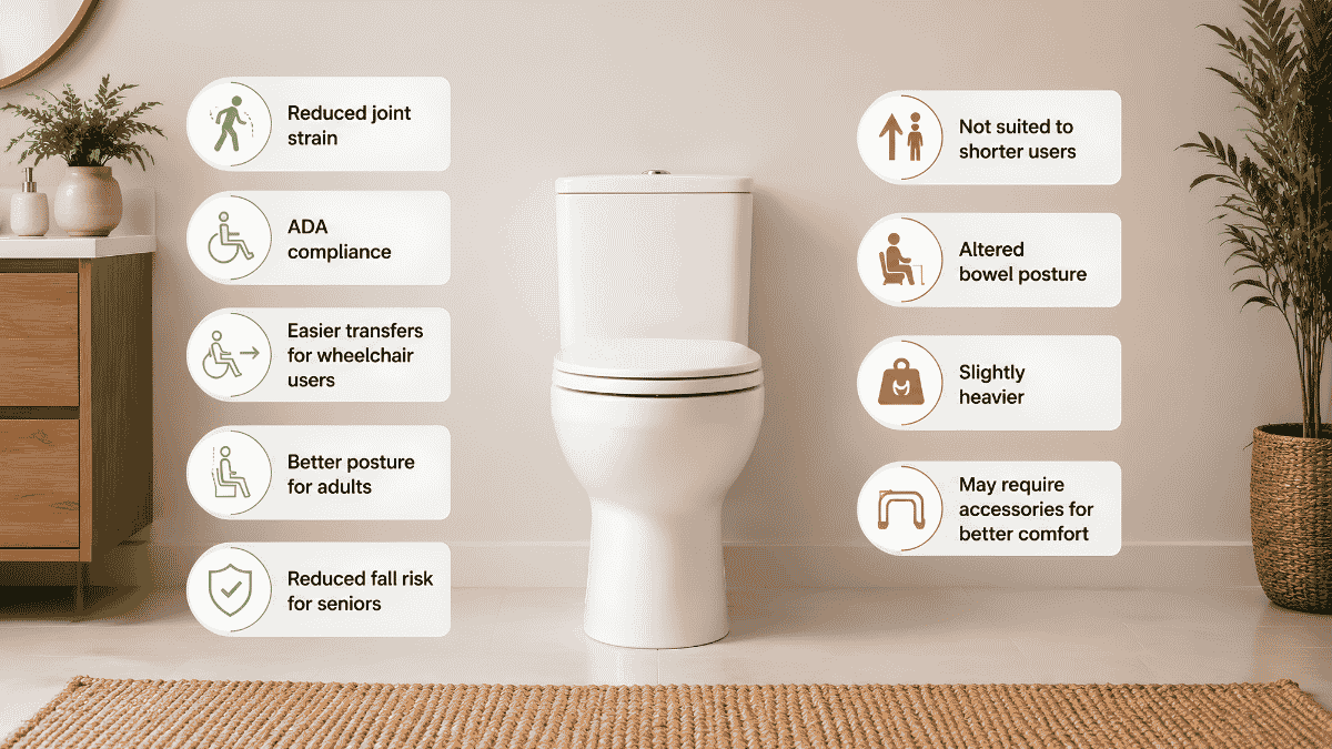 Chair height toilet infographic showing pros and cons, including joint relief, ADA compliance, and accessibility concerns.