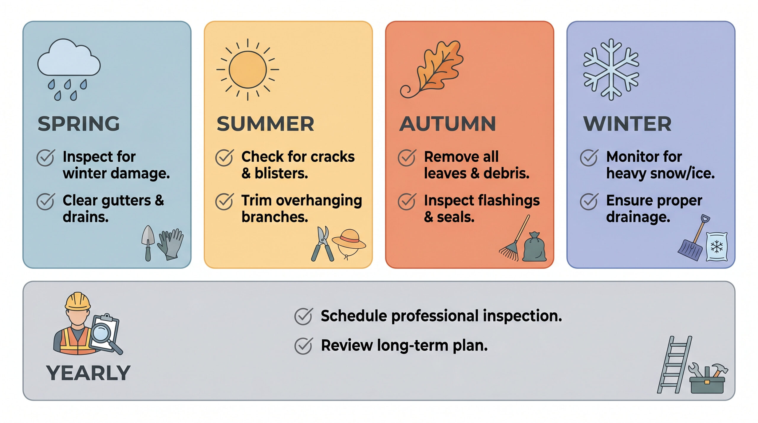 Seasonal flat roof maintenance checklist infographic showing Spring, Summer, Autumn, and Winter inspection tasks with icons.