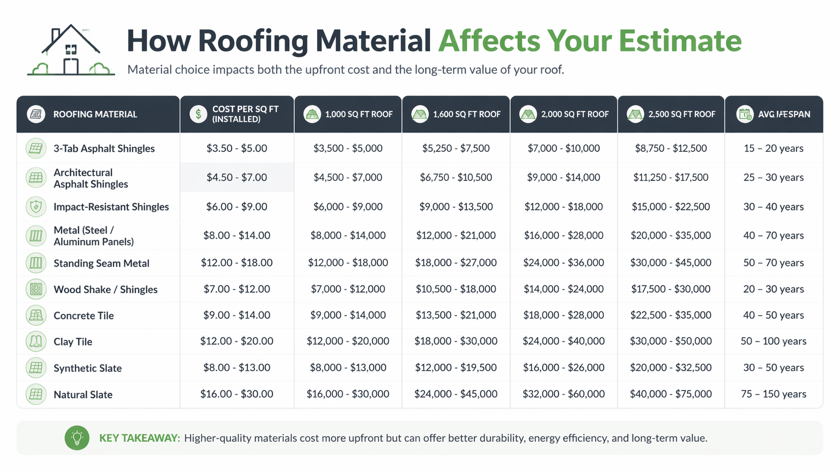 Infographic explaining how different roofing materials affect overall roofing costs, comparing options.